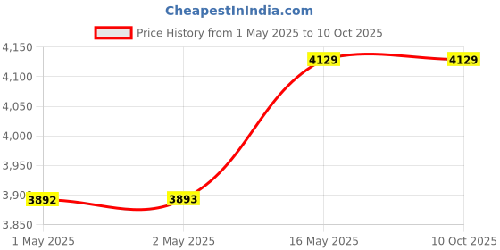 industrybuying.com K TRiQ K-12 Liquid Carpet Detergent 5L (pack of 2) k triq Price History Graph from 1 May 2025 to 9 Oct 2025