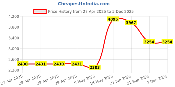 industrybuying.com K TRiQ K-3 All Purpose Cleaner 500ml (Pack of 20) k triq Price History Graph from 27 Apr 2025 to 3 Dec 2025