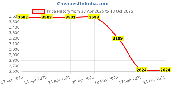 industrybuying.com K TRiQ K-5 Fresh Lime Liquid Air Freshener 1L (pack of 10) k triq Price History Graph from 27 Apr 2025 to 13 Oct 2025