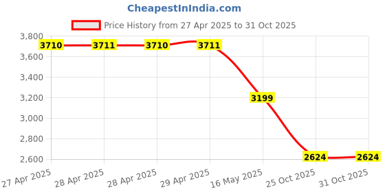 industrybuying.com K TRiQ K-5 Lavender Liquid Air Freshener 1L (pack of 10) k triq Price History Graph from 27 Apr 2025 to 31 Oct 2025