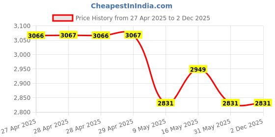 industrybuying.com K TRiQ K-7 Concentrated Hygienic Surface Cleaner 5L (Pack of 2) k triq Price History Graph from 27 Apr 2025 to 2 Dec 2025