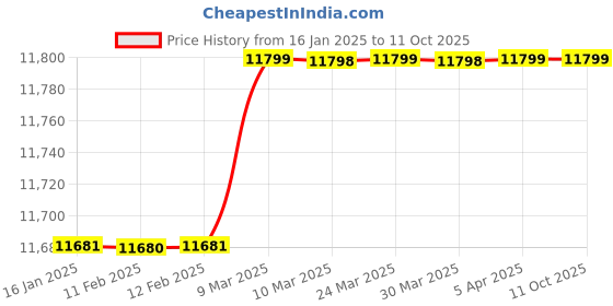 industrybuying.com K2 Mini Wire Rope Hoist AS.PA0800 k2 Price History Graph from 16 Jan 2025 to 10 Oct 2025