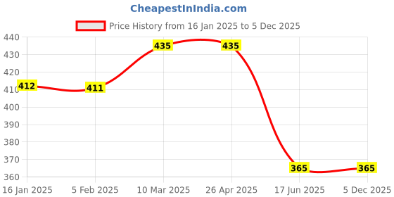 industrybuying.com K7 Anti Virus Premium 1 PC 1 Year k7 Price History Graph from 16 Jan 2025 to 5 Dec 2025