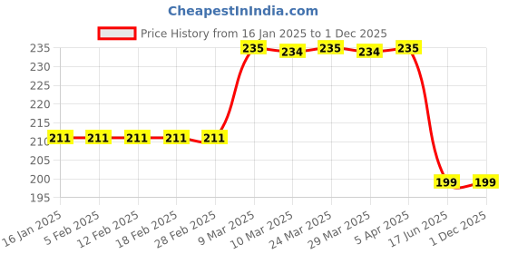 industrybuying.com K7 Antivirus Premium 1 PC 1 Year (Email Delivery - No CD) k7 Price History Graph from 16 Jan 2025 to 1 Dec 2025