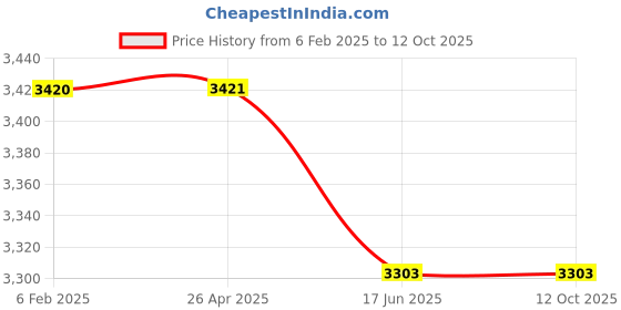 industrybuying.com K7 Total security 3 PC's3 Years Software k7 Price History Graph from 6 Feb 2025 to 12 Oct 2025