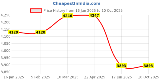 industrybuying.com K7 Ultimate Security Infiniti Antivirus 5 Device Lifetime (Email Delivery - No CD) k7 Price History Graph from 16 Jan 2025 to 9 Oct 2025