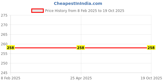 industrybuying.com KAG 6 Pieces Home Tool Set P-808 kag Price History Graph from 8 Feb 2025 to 17 Oct 2025