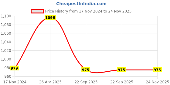 industrybuying.com Kalibar 50 mmx50 m Red Reflective Radium Tape for Road Safety Purpose (Pack of 3 Pcs) kalibar Price History Graph from 17 Nov 2024 to 23 Nov 2025