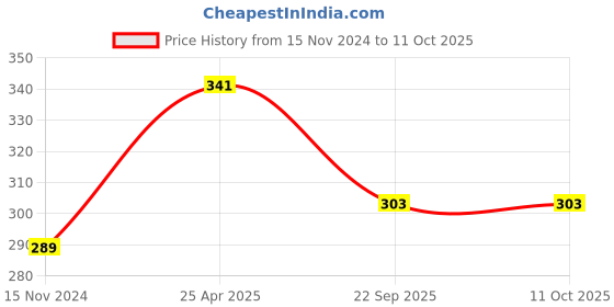 industrybuying.com Kalibar 75 mmx200 m Caution Tape for Maintaining Safety and Security kalibar Price History Graph from 15 Nov 2024 to 11 Oct 2025