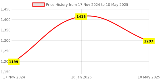 industrybuying.com Kalibar Assorted Plastic Safety Light with 5 Modes Rechargeable Via Data Cable and Solor kalibar Price History Graph from 17 Nov 2024 to 10 May 2025