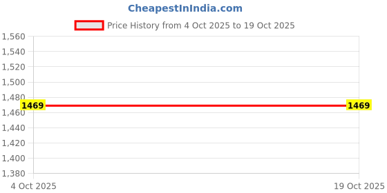 industrybuying.com Kalibar Steel Toe Durable Military-Grade Boot PU Sole UK 10 Black kalibar Price History Graph from 4 Oct 2025 to 17 Oct 2025