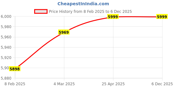 industrybuying.com Kalptree Spa 15 L White Storage Water Geyser KT-SPA-15 kalptree Price History Graph from 8 Feb 2025 to 6 Dec 2025