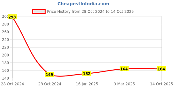 industrybuying.com kaltron Karlton Mini 8+1 Extension Box with 2.5 Mtr Cord (White) kaltron Price History Graph from 28 Oct 2024 to 13 Oct 2025