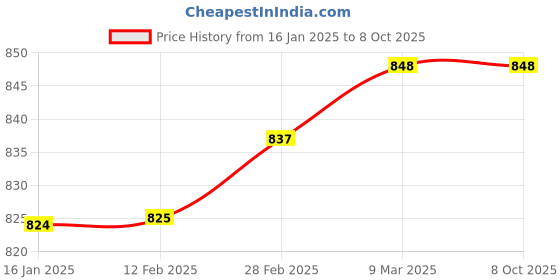 industrybuying.com Kamkon 2 W 220-240 V AC 7 Digit Hour Meter For Generator and Industrial Purpose kamkon Price History Graph from 16 Jan 2025 to 8 Oct 2025