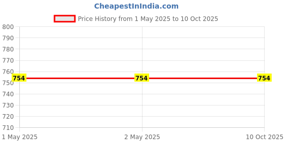 industrybuying.com Kamkon 6-12 m Sensitivity 360 Degree Infrared PIR Motion Sensor kamkon Price History Graph from 1 May 2025 to 9 Oct 2025