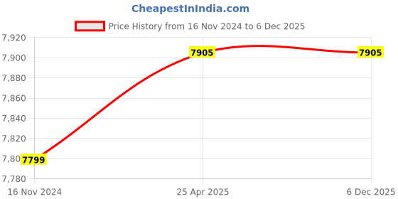 industrybuying.com K&N DU-8015 Replacement Air Filter for 2017-2019 DUCATI Monster 797; 2017-2019 DUCATI Monster 797 Plus k&n Price History Graph from 16 Nov 2024 to 3 Dec 2025