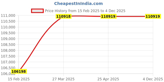 industrybuying.com Kanex 15 Kg Clean Agent Modular Fire Extinguisher, KMCHQ-15-FE36 kanex Price History Graph from 15 Feb 2025 to 3 Dec 2025