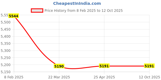 industrybuying.com Kanex 5 Kg MAP 50 Based Modular Fire Extinguisher, KMPRQ-5-50% kanex Price History Graph from 8 Feb 2025 to 11 Oct 2025