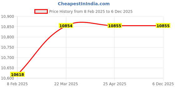 industrybuying.com Kanex 9 Kg PBC Portable Cartridge DCP Fire Extinguisher, KFDRQ-9-P kanex Price History Graph from 8 Feb 2025 to 4 Dec 2025