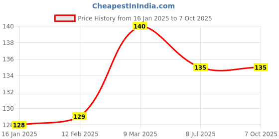 industrybuying.com Kangaro 2-Hole Punching Machine DP-480 kangaro Price History Graph from 16 Jan 2025 to 6 Oct 2025