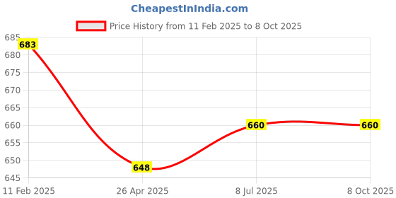 industrybuying.com Kangaro 2040 4 Hole Punch kangaro Price History Graph from 11 Feb 2025 to 7 Oct 2025