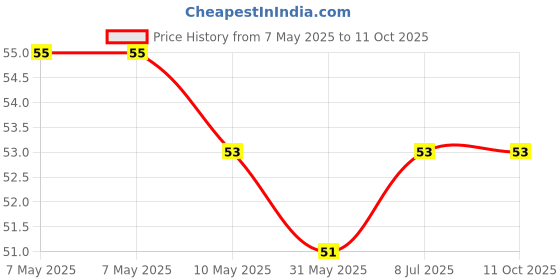industrybuying.com Kangaro 23/10H Stapler Pin kangaro Price History Graph from 7 May 2025 to 10 Oct 2025