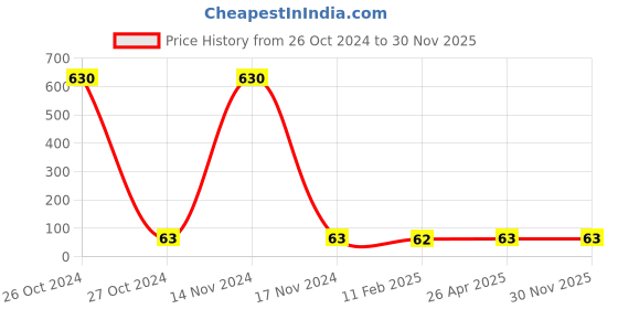 industrybuying.com Kangaro 23/15-H Stapler Pins kangaro Price History Graph from 26 Oct 2024 to 29 Nov 2025