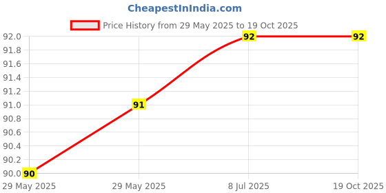 industrybuying.com Kangaro 23/20-H Staple in Blister kangaro Price History Graph from 29 May 2025 to 17 Oct 2025