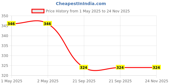 industrybuying.com Kangaro 4Holes Punch 4 Hole Punch kangaro Price History Graph from 1 May 2025 to 24 Nov 2025