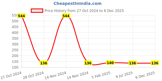 industrybuying.com Kangaro ARIS-35 Stapler kangaro Price History Graph from 27 Oct 2024 to 5 Dec 2025