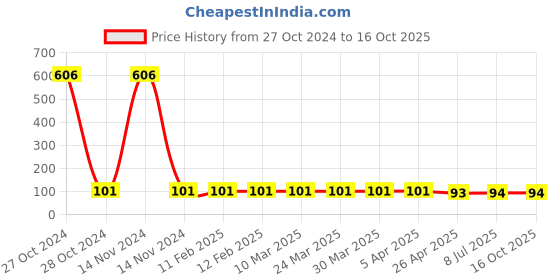 industrybuying.com Kangaro BPE 01 Eyelets for Binder Punch kangaro Price History Graph from 27 Oct 2024 to 16 Oct 2025