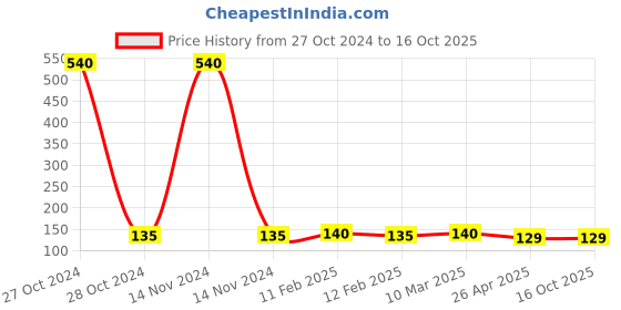 industrybuying.com Kangaro BPE 20 Eyelets for Binder Punch kangaro Price History Graph from 27 Oct 2024 to 13 Oct 2025