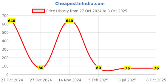 industrybuying.com Kangaro DP-22/Y Super Mini Punch kangaro Price History Graph from 27 Oct 2024 to 8 Oct 2025