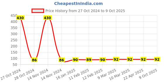 industrybuying.com Kangaro DP 52 Paper Punch kangaro Price History Graph from 27 Oct 2024 to 7 Oct 2025