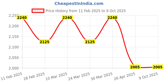 industrybuying.com Kangaro DP 900 Paper Punches kangaro Price History Graph from 11 Feb 2025 to 8 Oct 2025