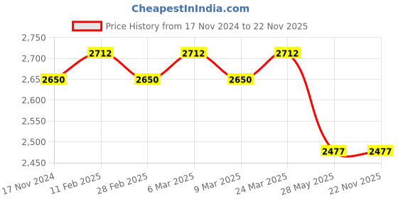 industrybuying.com Kangaro DS 12S17 Heavy Duty Stapler kangaro Price History Graph from 17 Nov 2024 to 22 Nov 2025