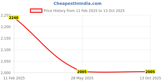 industrybuying.com Kangaro DS 23S17FL Heavy Duty Stapler kangaro Price History Graph from 11 Feb 2025 to 13 Oct 2025