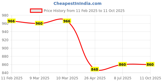 industrybuying.com Kangaro EP 20 Binder Punch kangaro Price History Graph from 11 Feb 2025 to 11 Oct 2025