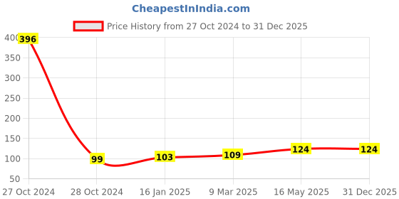 industrybuying.com Kangaro HD 10D Stapler kangaro Price History Graph from 27 Oct 2024 to 31 Dec 2025