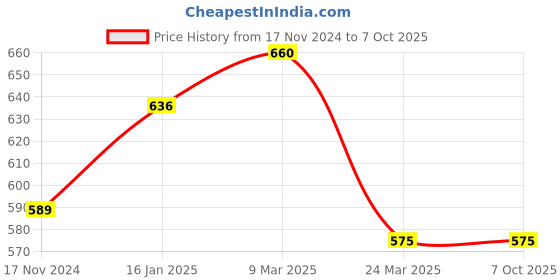 industrybuying.com Kangaro Heavy Duty 2 Hole Punching Machine, DP-700 kangaro Price History Graph from 17 Nov 2024 to 7 Oct 2025