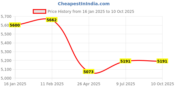 industrybuying.com Kangaro Heavy Duty Punching Machine Capacity 150 Sheets HDP 4160 kangaro Price History Graph from 16 Jan 2025 to 9 Oct 2025