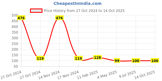 industrybuying.com Kangaro HS-10EN No. 10 Series kangaro Price History Graph from 27 Oct 2024 to 14 Oct 2025