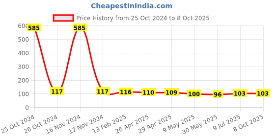 industrybuying.com Kangaro HS-10H/Y2 Stapler and Staples Pack kangaro Price History Graph from 25 Oct 2024 to 8 Oct 2025