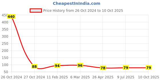 industrybuying.com Kangaro HS-G10 No. 10 Series kangaro Price History Graph from 26 Oct 2024 to 10 Oct 2025