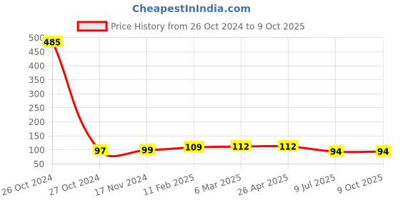 industrybuying.com Kangaro HS-J10 No. 10 Series kangaro Price History Graph from 26 Oct 2024 to 9 Oct 2025