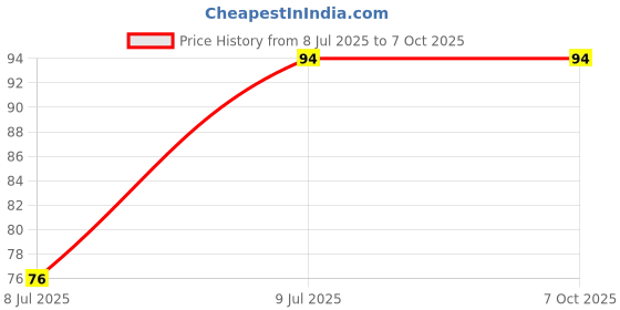 industrybuying.com Kangaro ICON No. 10 Series kangaro Price History Graph from 8 Jul 2025 to 7 Oct 2025