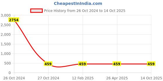 industrybuying.com Kangaro ISR- 34 Staple Remover kangaro Price History Graph from 26 Oct 2024 to 14 Oct 2025