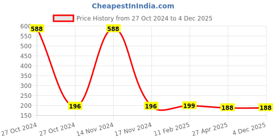 industrybuying.com Kangaro LE-10/Y Stapler kangaro Price History Graph from 27 Oct 2024 to 4 Dec 2025