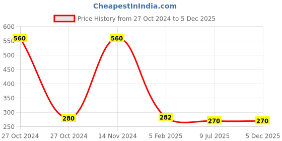 industrybuying.com Kangaro LE-35/Y Stapler kangaro Price History Graph from 27 Oct 2024 to 5 Dec 2025