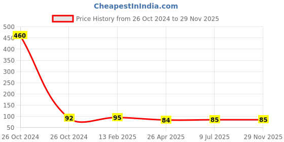 industrybuying.com Kangaro M-10/Y2K Stapler and Staples Pack kangaro Price History Graph from 26 Oct 2024 to 28 Nov 2025